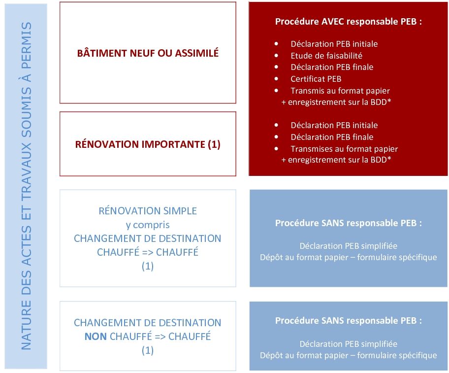 Quel est le rôle du Responsable PEB en Wallonie ?