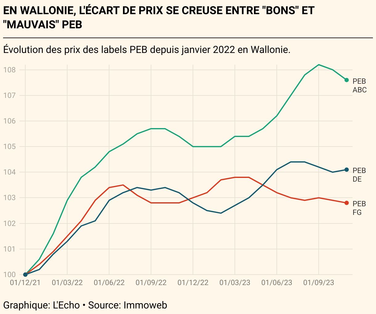 « Impact du PEB: une maison avec un score A coûte en moyenne 15,8 % de plus qu’une maison notée D » 