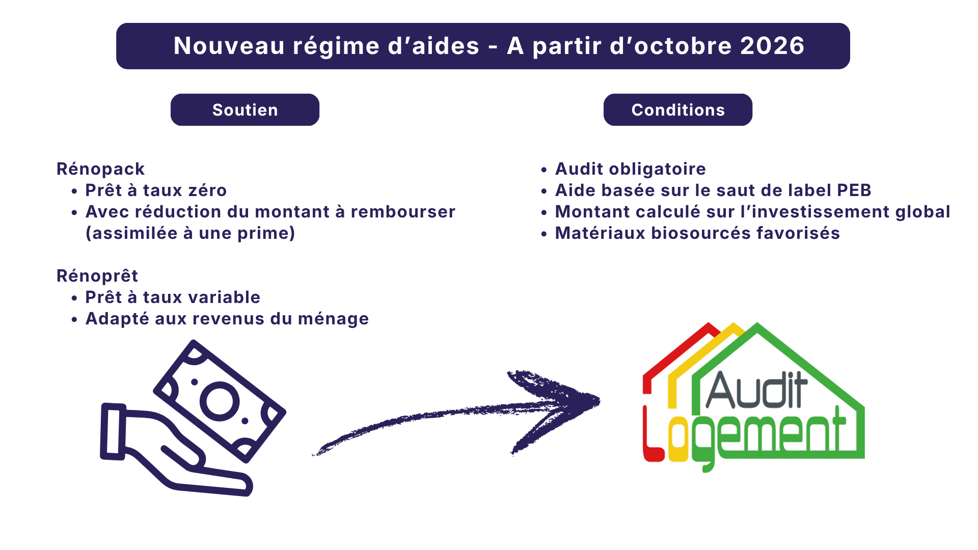 Nouveau régime de soutien financier pour la rénovation énergétique en Wallonie