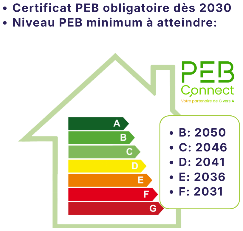 Calendrier des obligations PEB pour tous les propriétaires en Wallonie