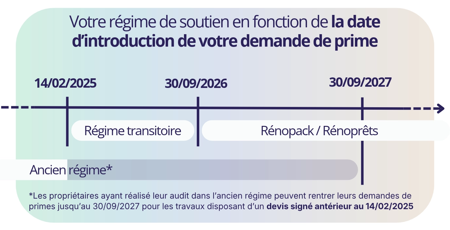 Primes rénovation en Wallonie : ancien régime, transition ou Rénopack, quel régime s'applique à votre dossier ?